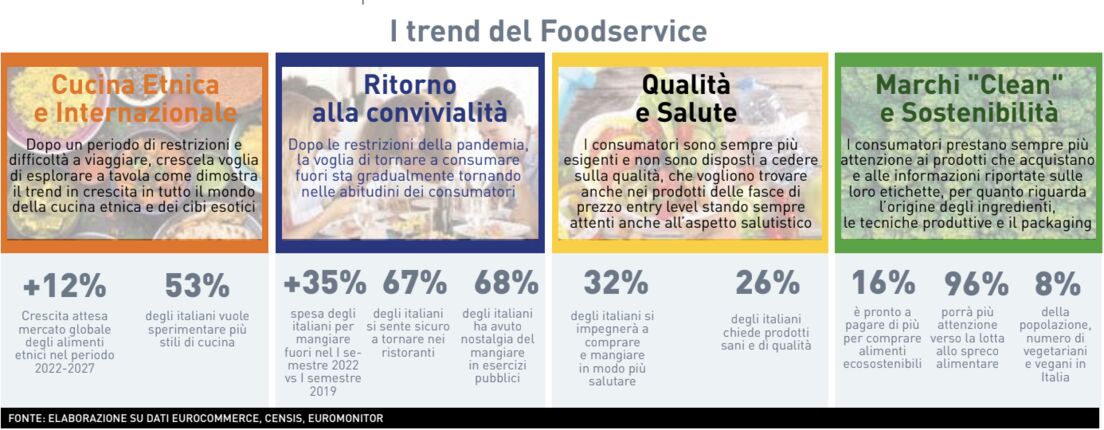 Ristorazione In Catena: Il Presente E Il Futuro Del Food